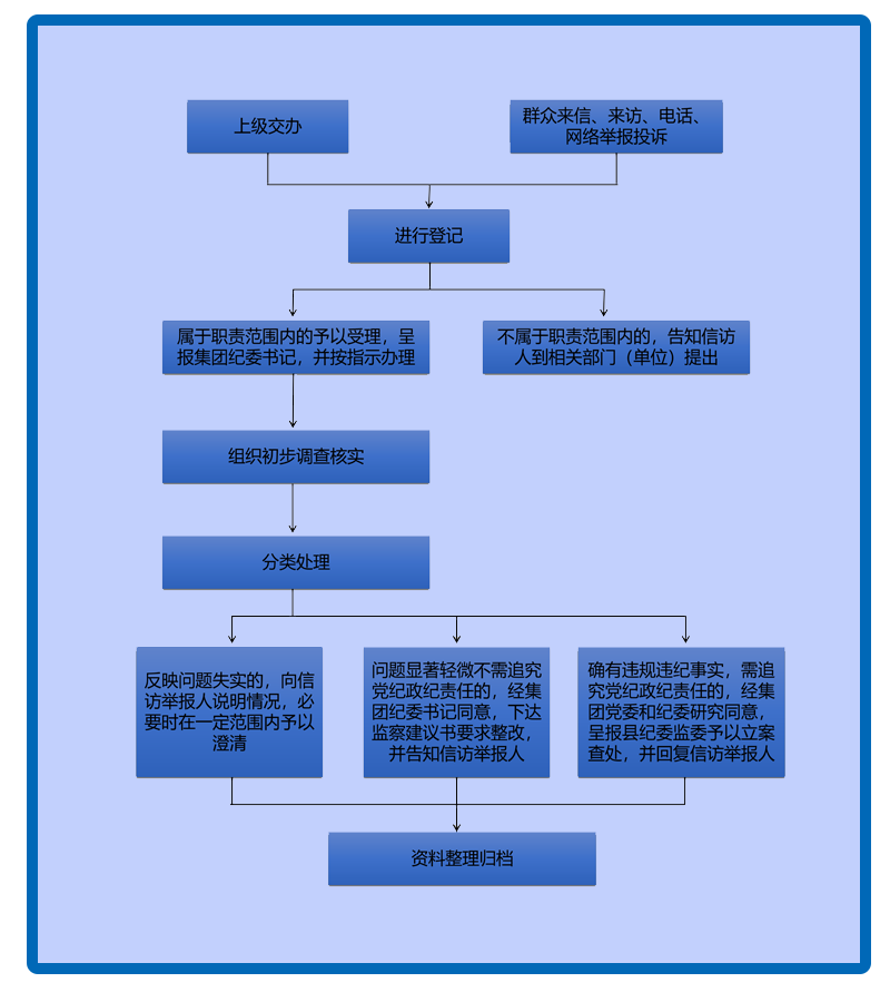 信訪工作流程.png